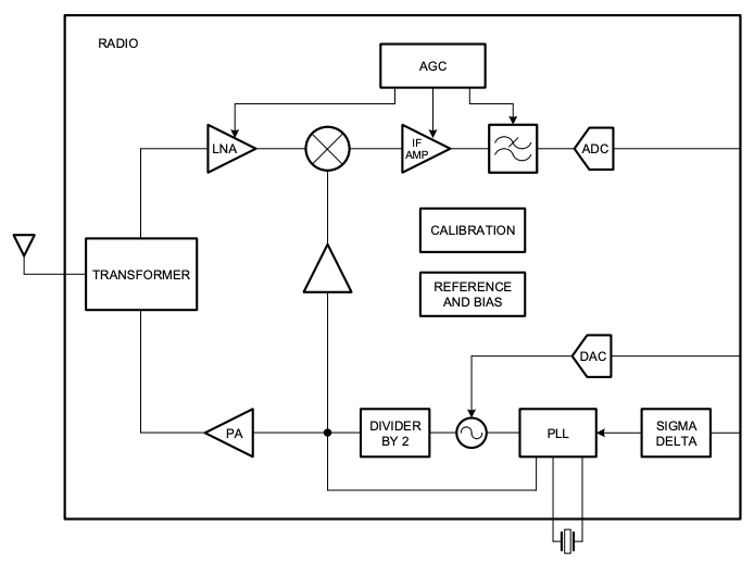 Radio architecture of the K32W061/41