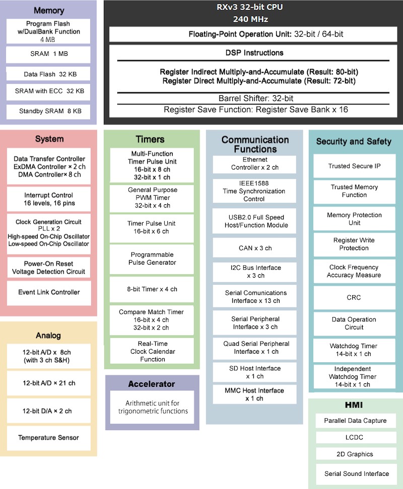 Block diagram of RX72N