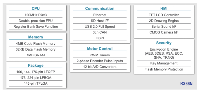 Block diagram of RX66N.