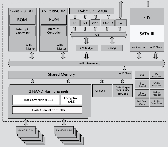 Block diagram of the X1