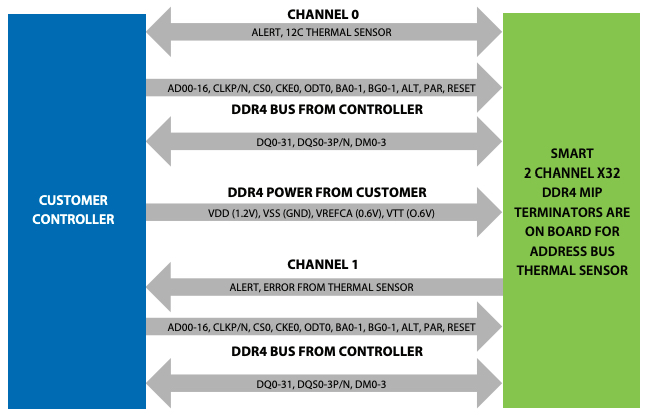 Diagram of the DDR4 MiP