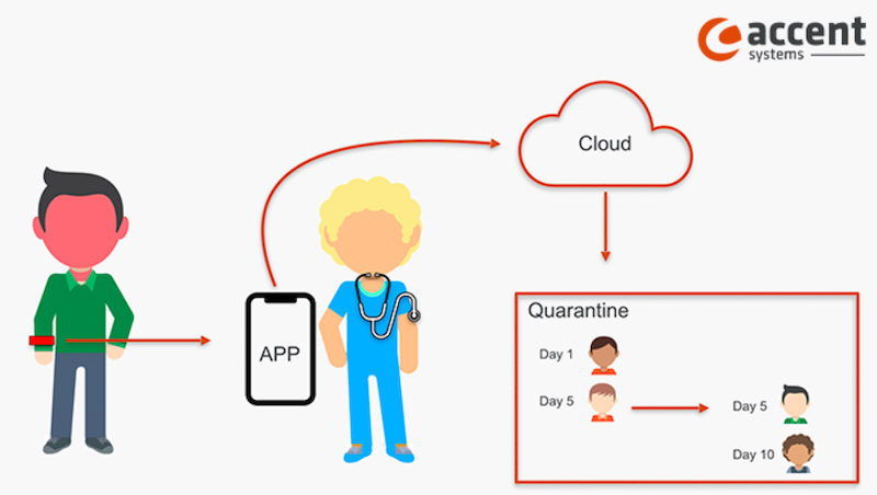 Diagram of how the wristband wirelessly traces contact and reports to the cloud