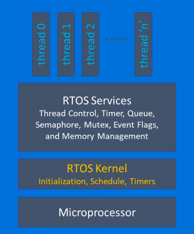 Partitioning the MPU’s capacity to the threads