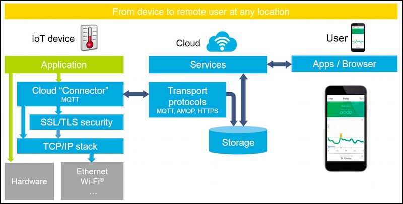 Azure IoT ecosystem targeted by the X-CUBE-AZURE expansion package