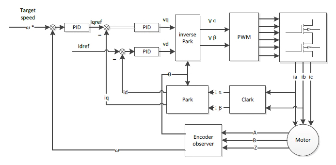 Block diagram of Cypress’s FOC control method.